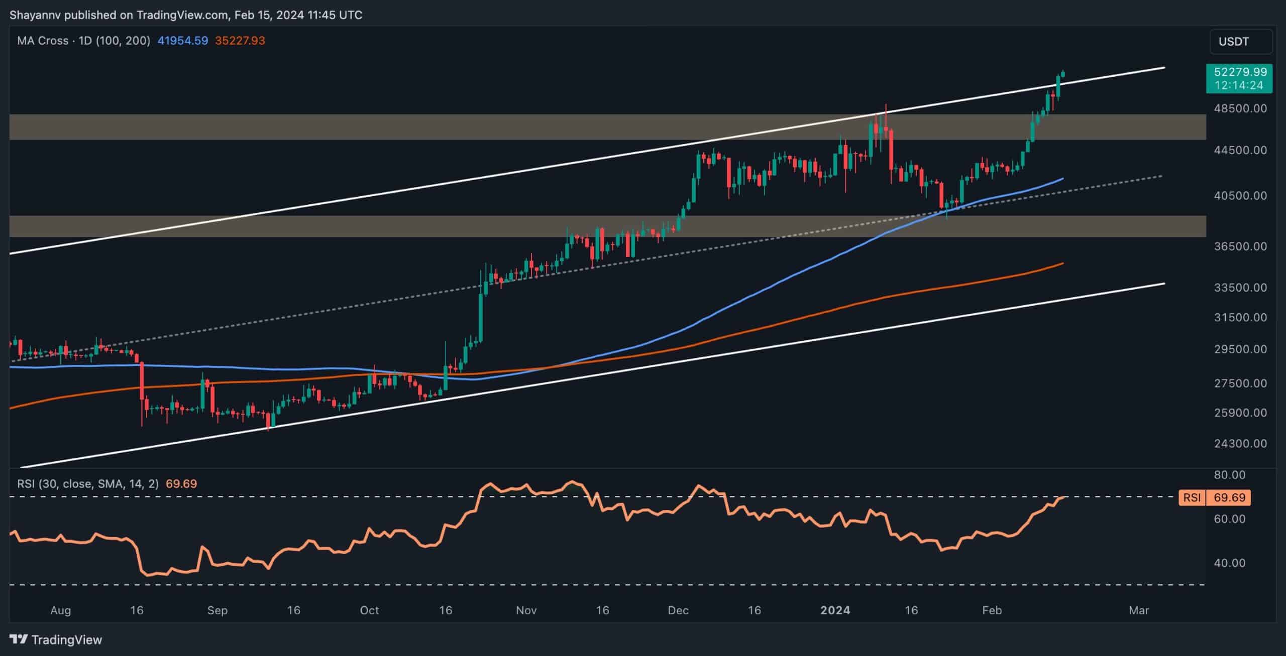 Here’s-the-first-support-in-case-btc-corrects-following-the-surge-above-$52k-(bitcoin-price-analysis)