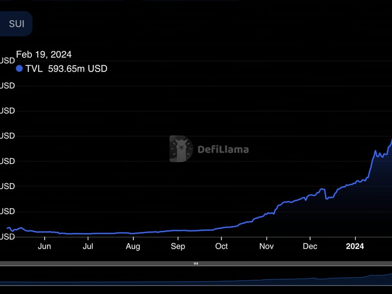 Sui-overtakes-aptos,-cardano-in-value-locked;-sees-$310m-inflow-in-30-days