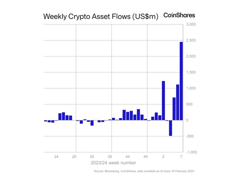 Bitcoin-etfs-see-record-$2.4b-weekly-inflows;-blackrock’s-ibit-leads:-coinshares