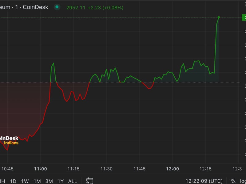 First-mover-americas:-ether-flirts-with-$3k