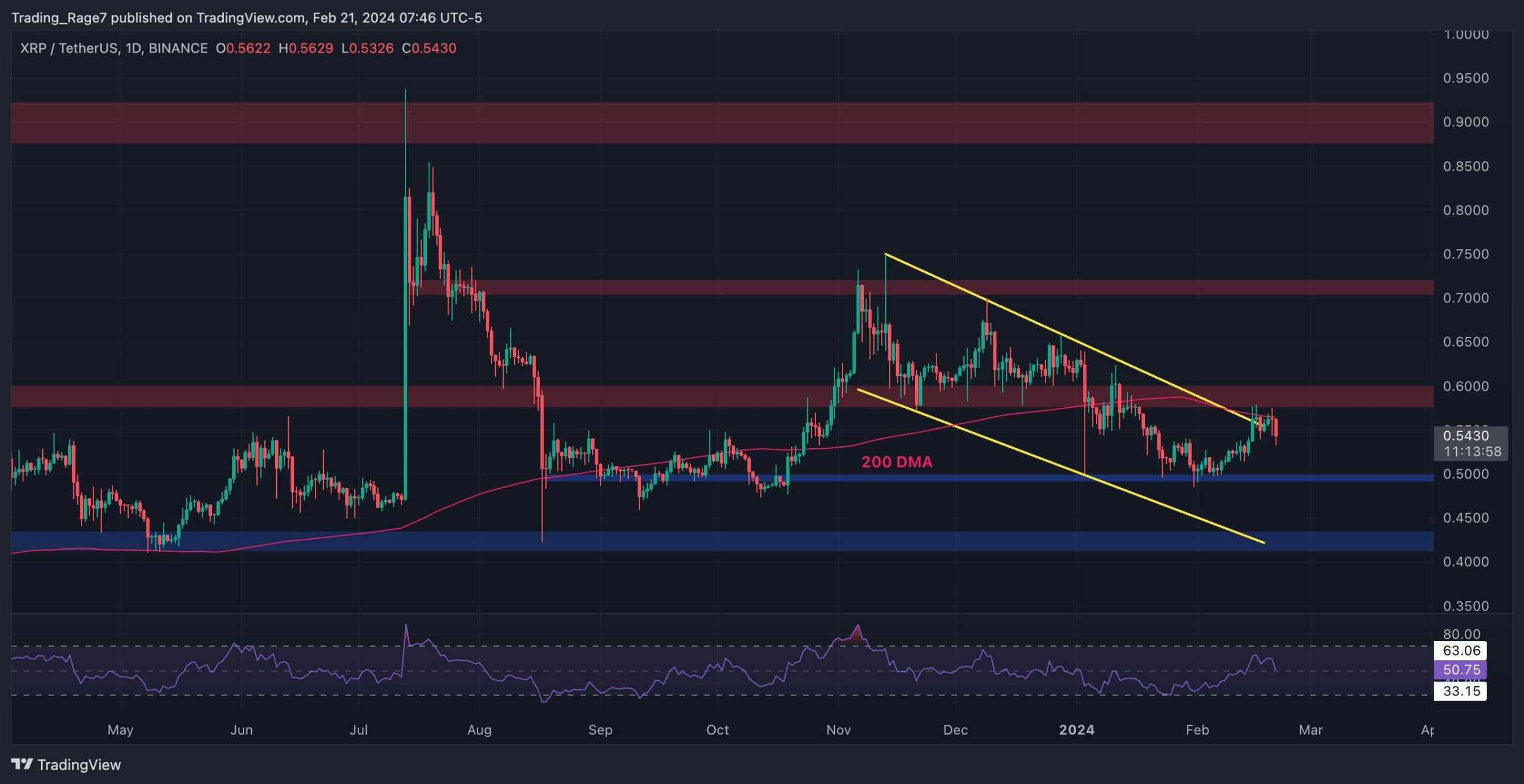 Xrp-bears-look-to-take-control-following-a-failure-to-break-above-$0.55-(ripple-price-analysis)