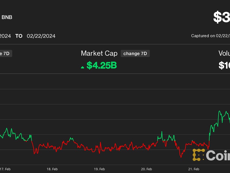 Bnb-price-climbs-to-highest-since-ftx-crash-amid-airdrop-frenzy,-easing-binance-worries