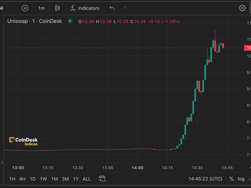 Uniswap’s-uni-jumps-60%-on-proposal-to-reward-token-holders-in-major-governance-overhaul