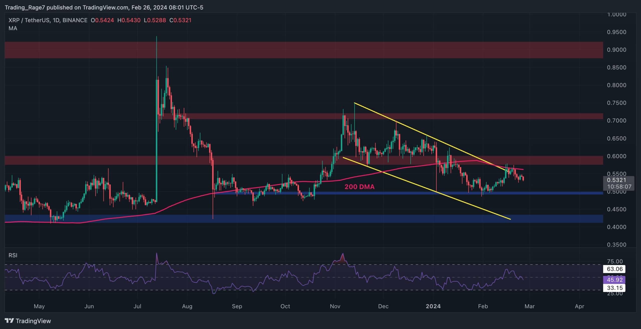 Ripple-seems-primed-for-a-drop-to-$0.5,-but-will-the-bulls-retaliate?-(xrp-price-analysis)