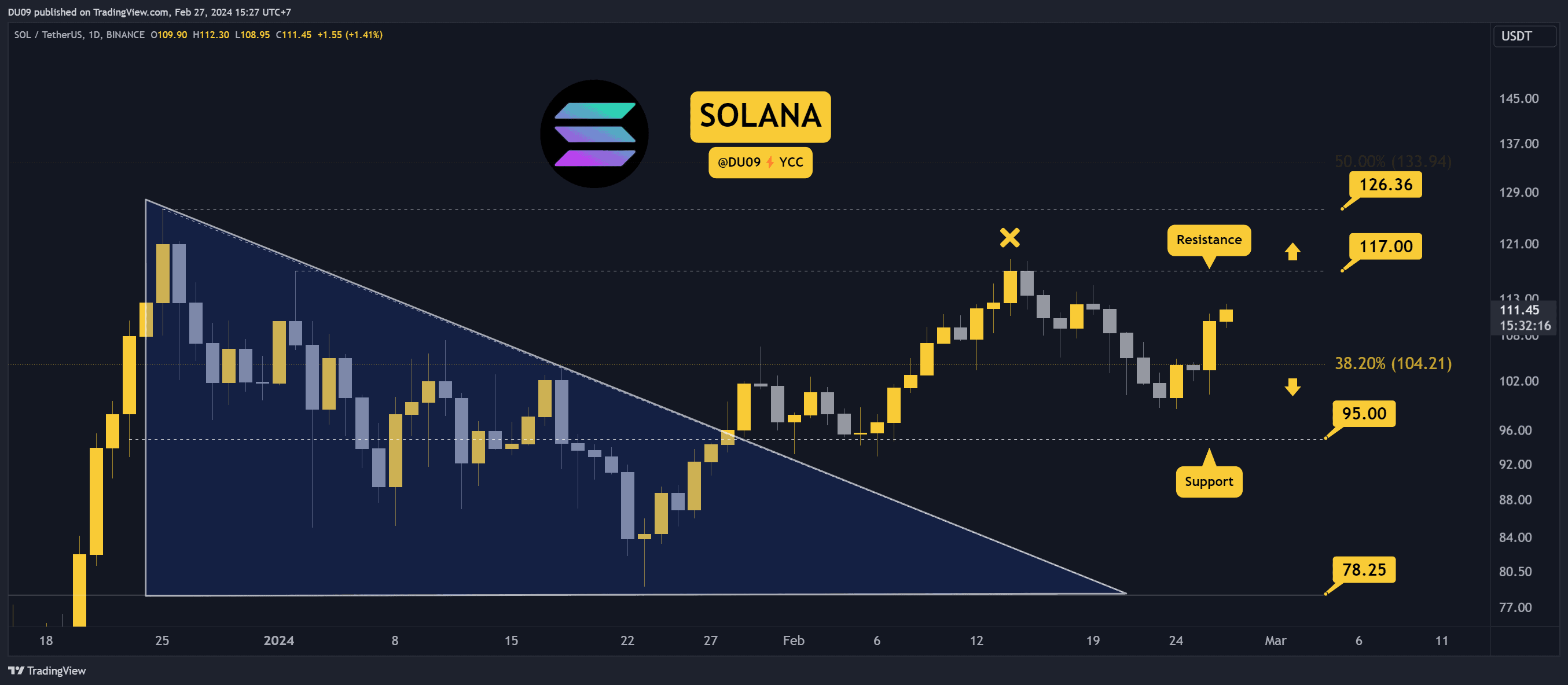 Sol-breaks-above-$110-but-how-high-can-it-go?-(solana-price-analysis)