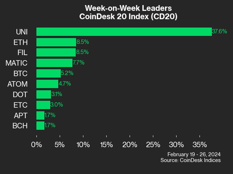 Uniswap’s-38%-advance-leads-coindesk-20-gainers-over-the-past-week:-coindesk-indices-chart-pack