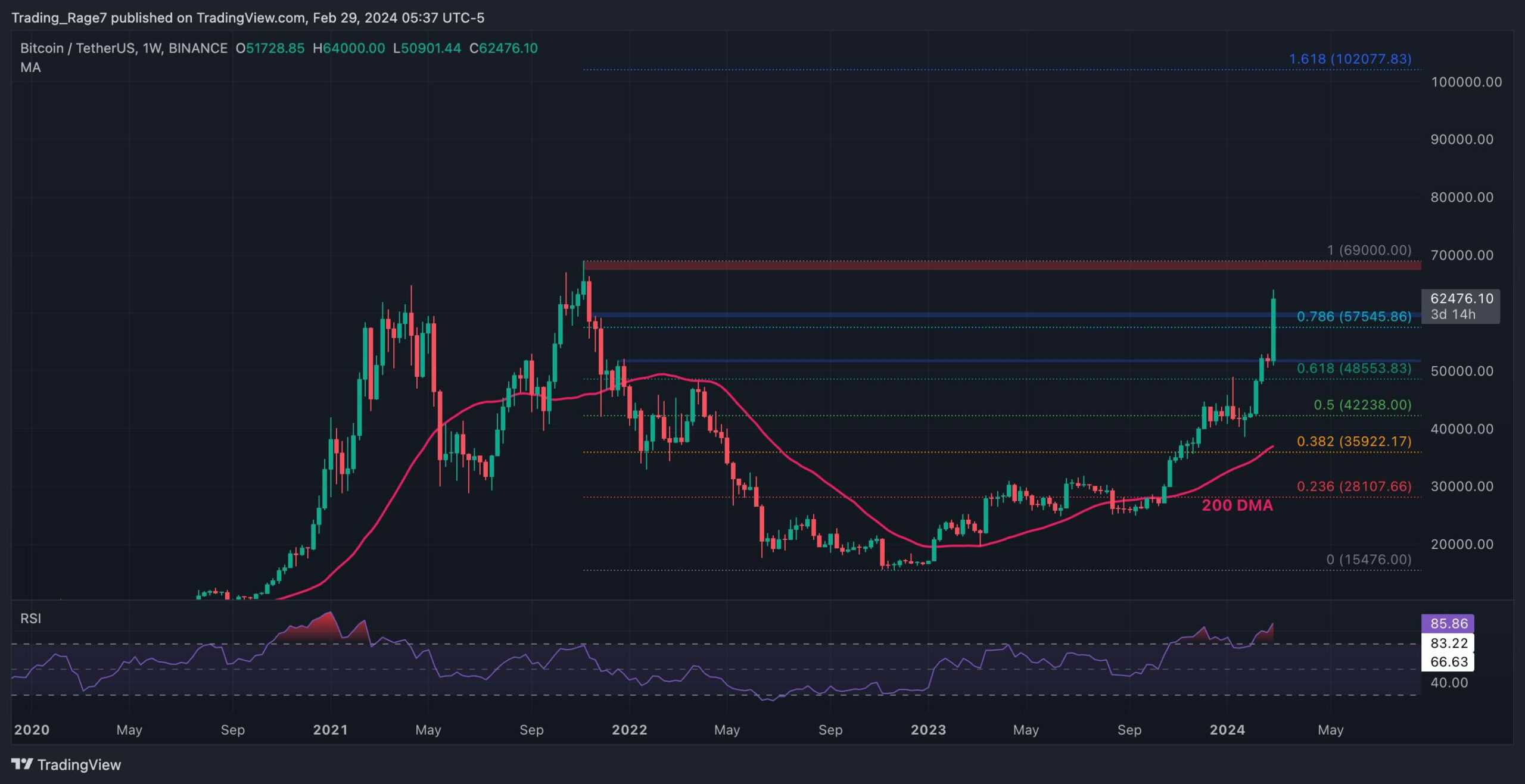 Is-btc-about-to-skyrocket-to-$69k-this-week?-(bitcoin-price-analysis)