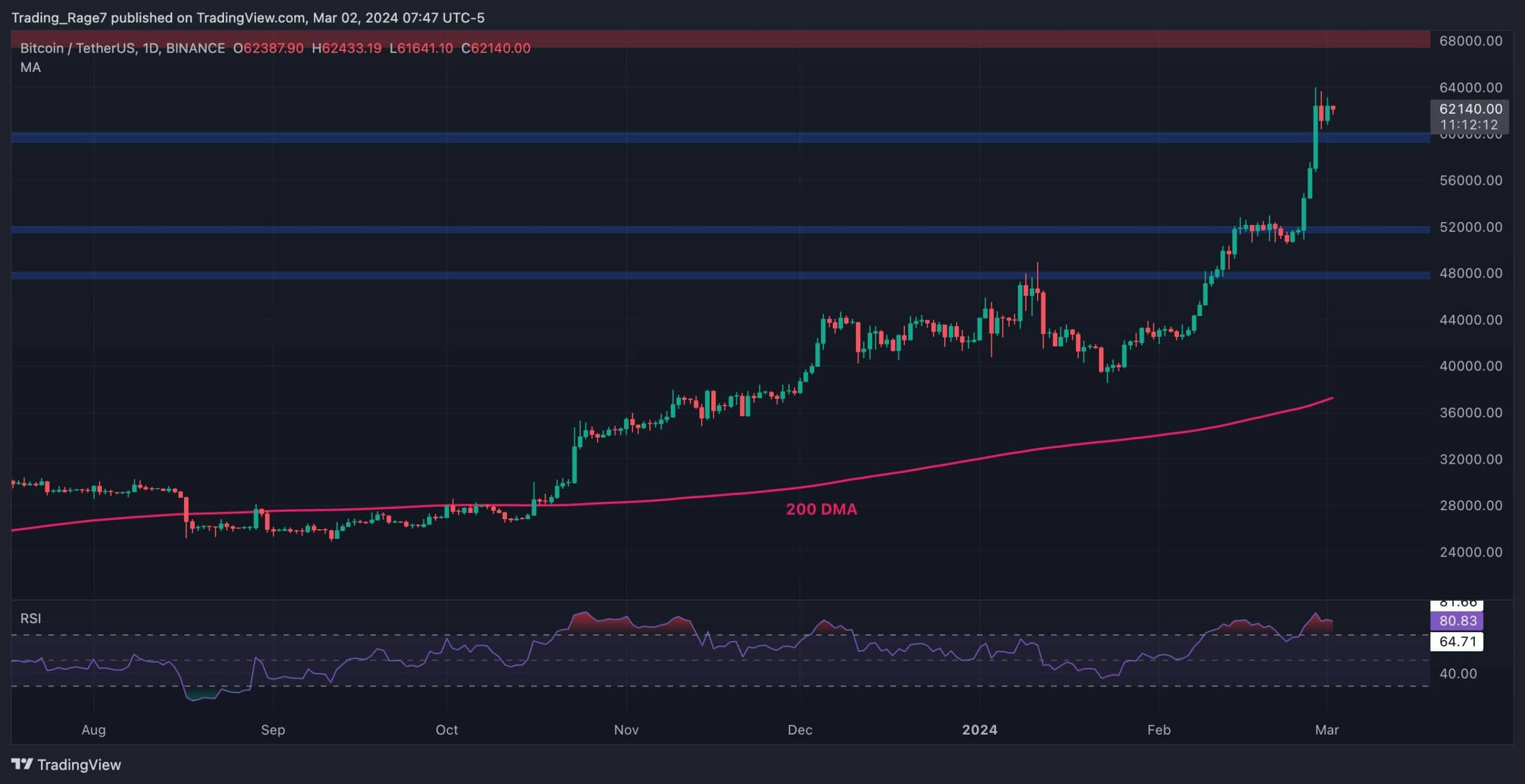 Is-btc-overdue-a-correction-following-epic-rally-above-$60k?-(bitcoin-price-analysis)