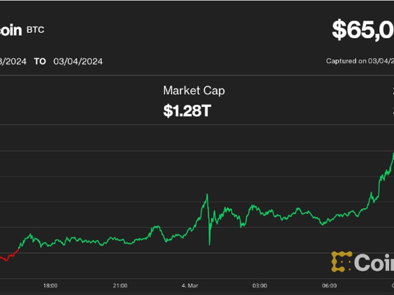 First-mover-americas:-bitcoin-surpasses-$65k,-meme-tokens-rally