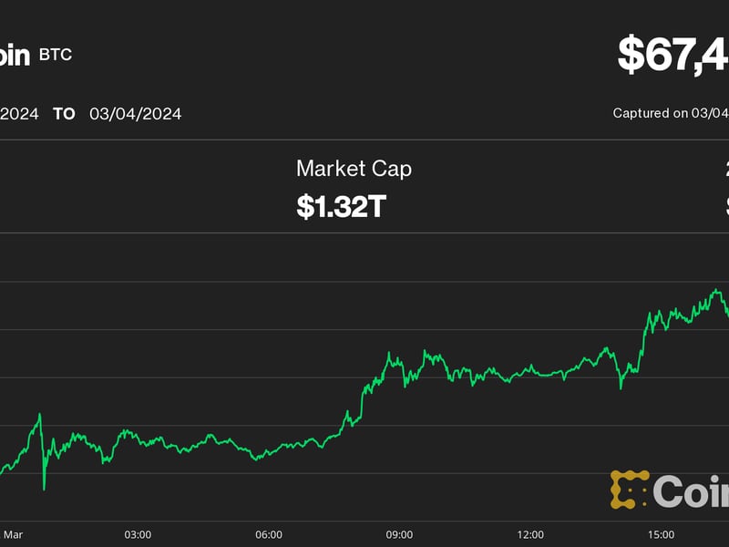 Bitcoin-tops-$67k,-nearing-silver’s-$1.38t-market-cap