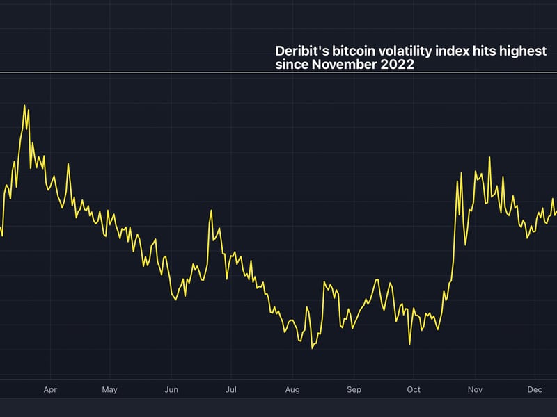 Deribit’s-bitcoin-volatility-index-signals-price-turbulence,-hits-16-month-high