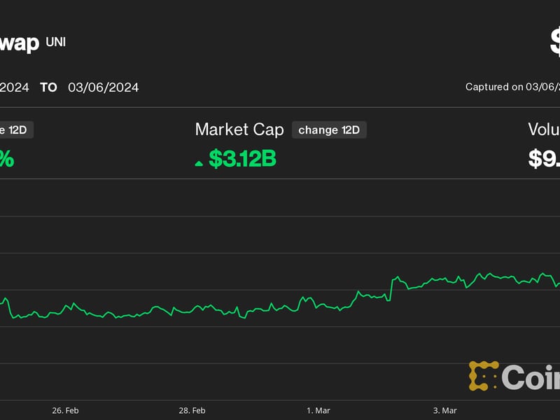 Uniswap’s-uni-gains-20%-as-token-reward-proposal-inches-closer-to-approval