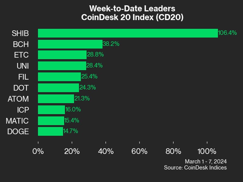 Shib’s-106%-move-higher-led-coindesk-20-gainers-last-week:-coindesk-indices-market-update