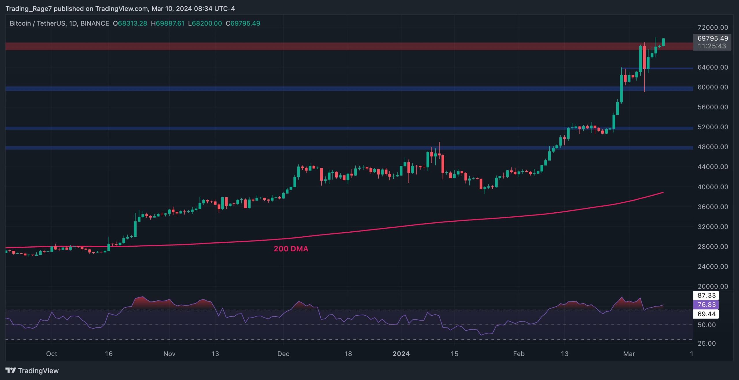 Bitcoin-explodes-11%-weekly-but-the-chances-of-a-correction-increase:-btc-price-analysis