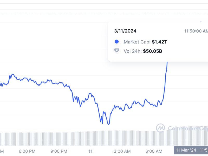 Bitcoin’s-market-cap-jumps-to-$1.4t,-surpassing-silver