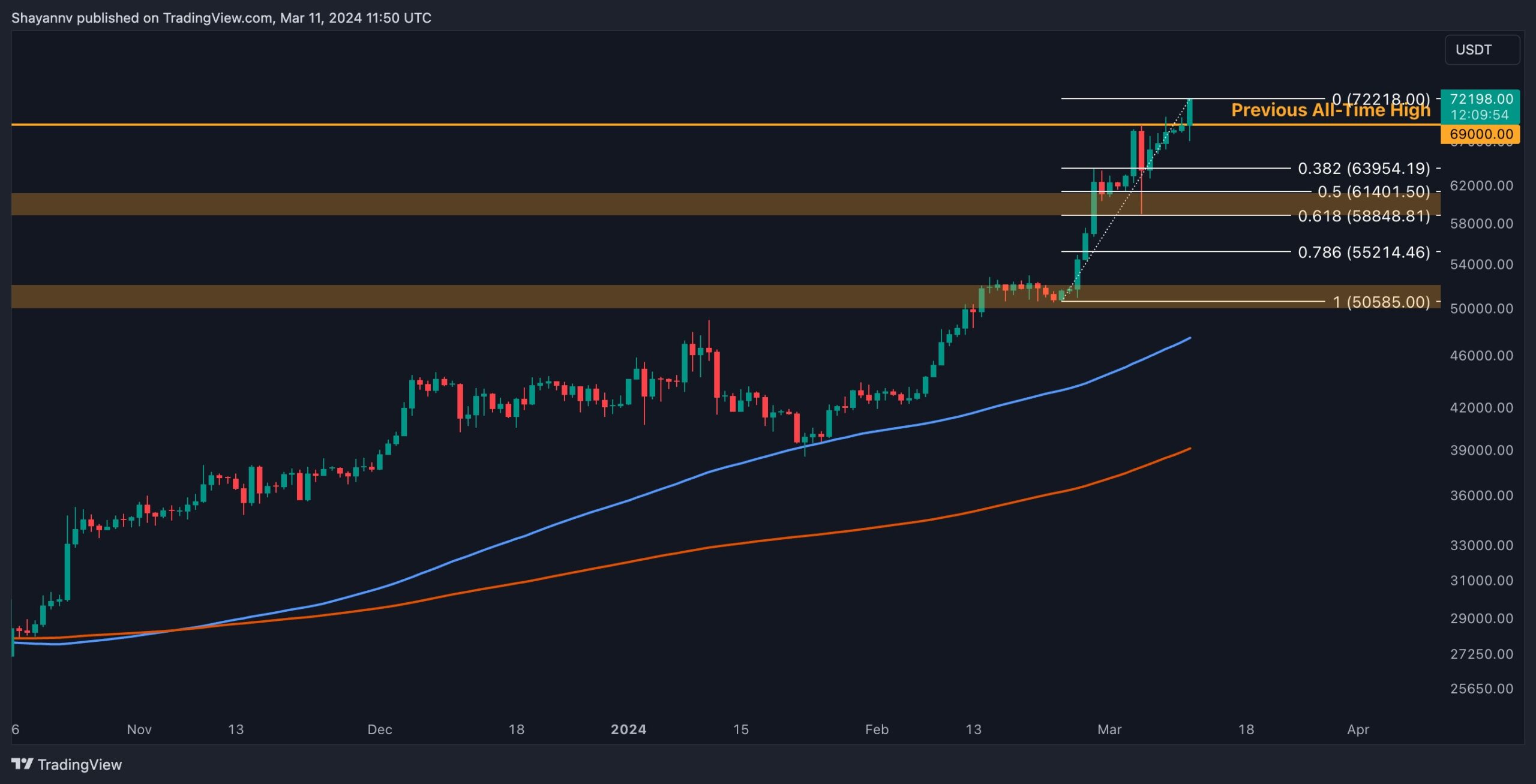 Btc-tops-$72k-as-bulls-aim-higher,-what’s-the-next-target?-(bitcoin-price-analysis)