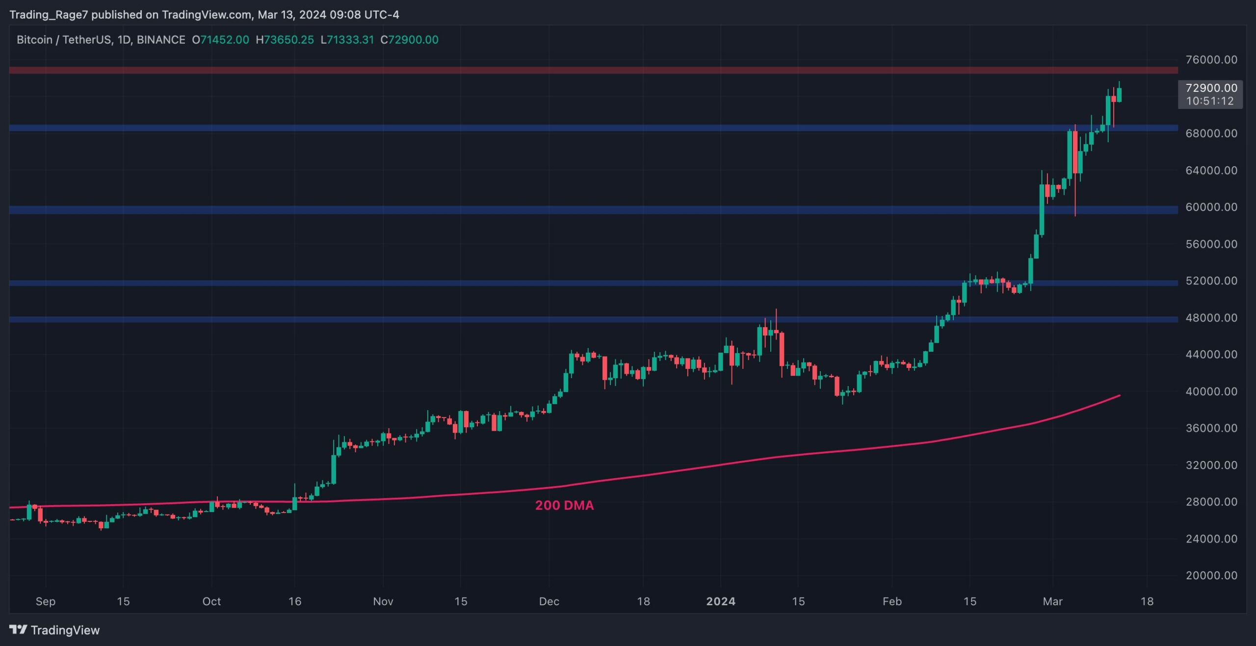 Is-bitcoin-about-to-correct-or-is-$75k-imminent?-(btc-price-analysis)