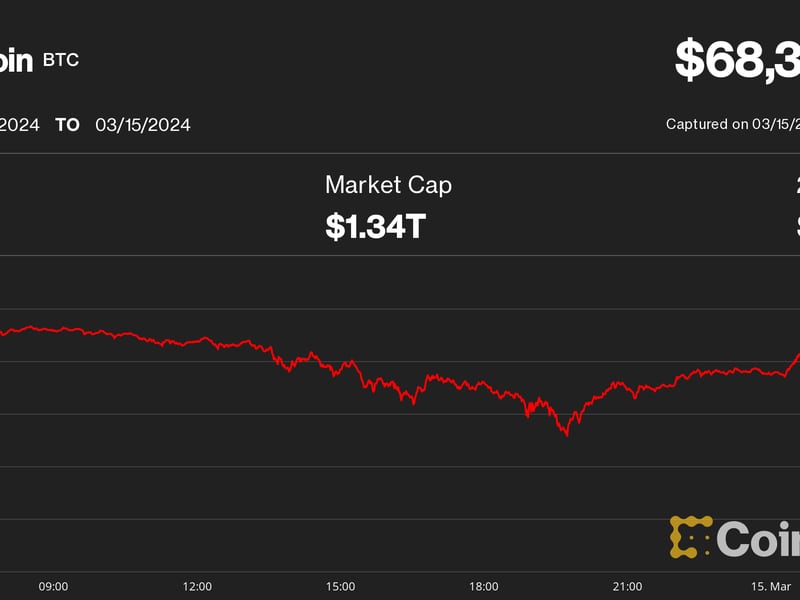 Bitcoin-tumbles-to-$67k-as-asia-begins-trading-day