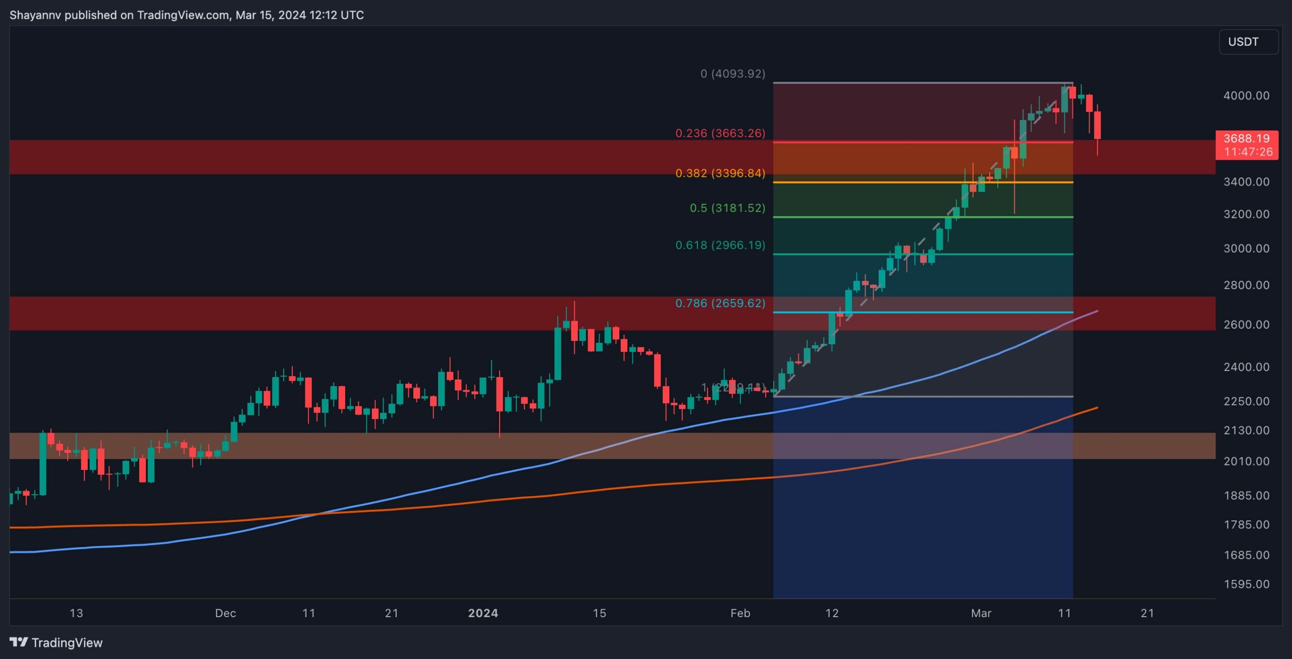 Here’s-how-low-eth-can-go-if-$3.5k-fails-to-hold-selling-pressure-(ethereum-price-analysis)