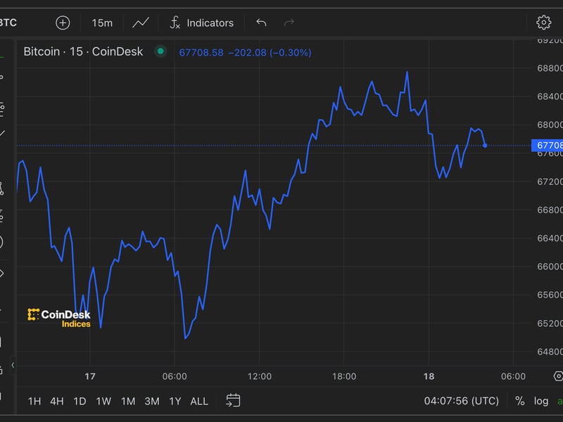 Bitcoin-back-above-$67k-as-memecoins-push-up-sol-and-avax