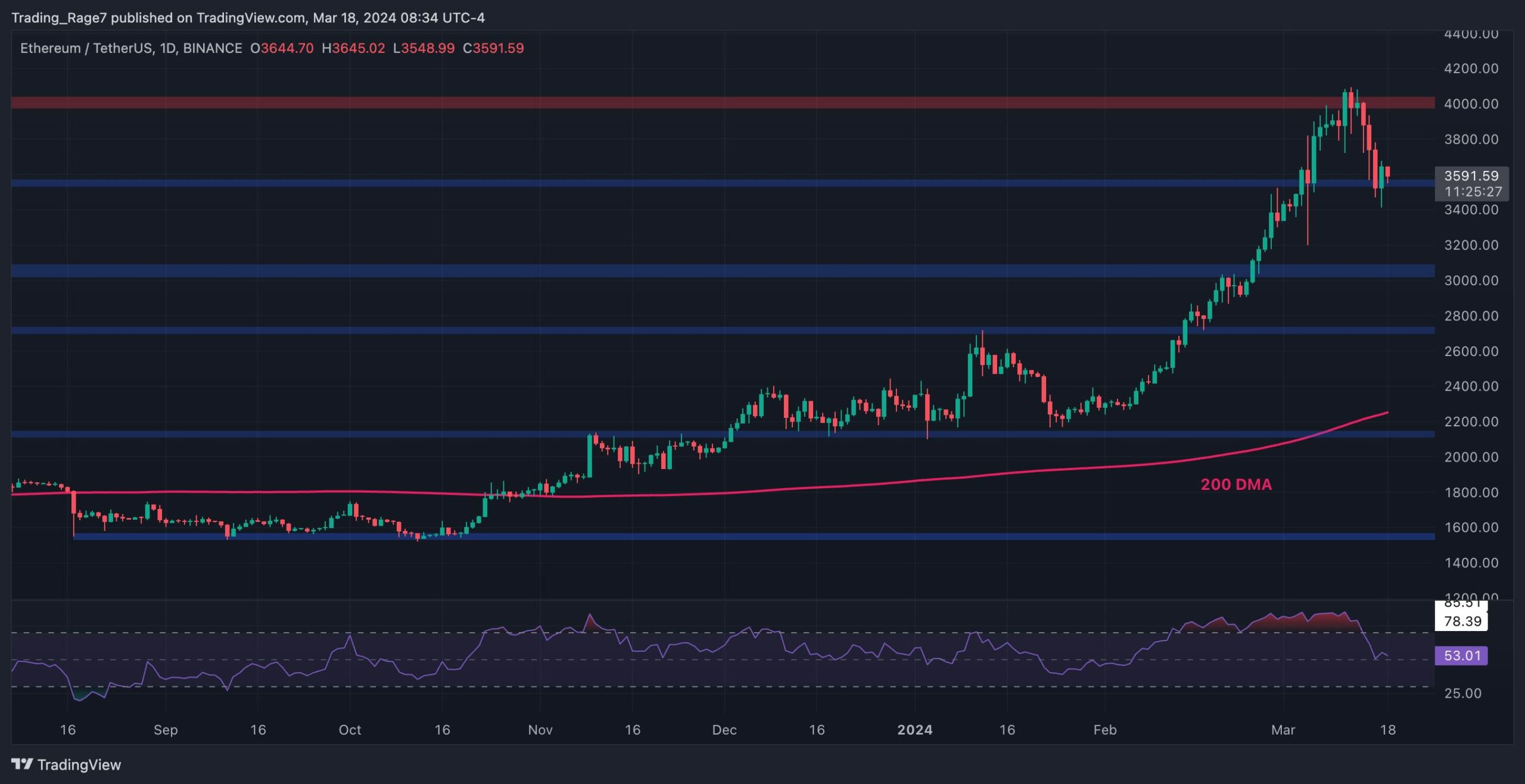 What-will-come-first-for-eth:-$3,000-or-$4,000?-(ethereum-price-analysis)