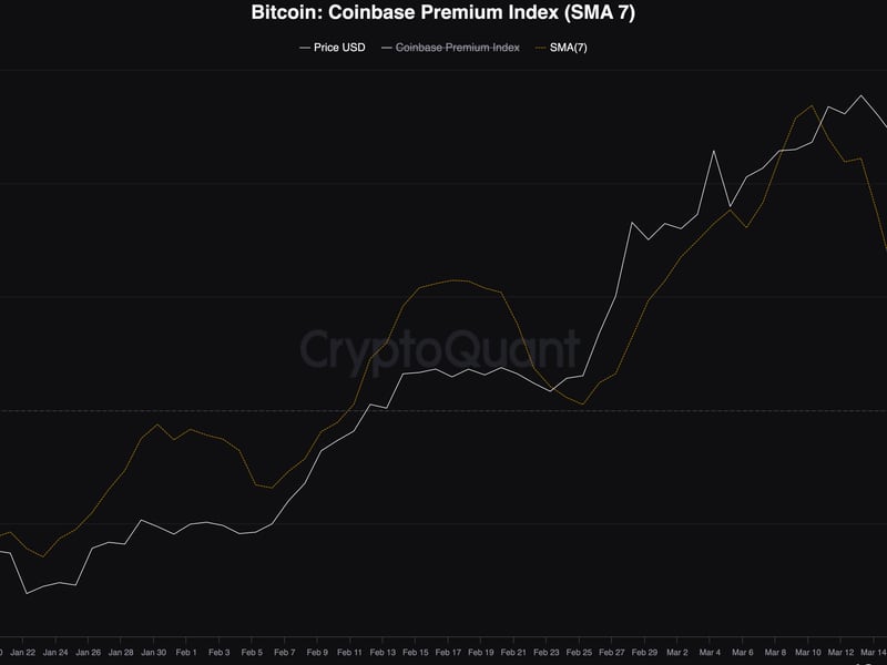 Bitcoin-no-longer-trading-at-a-premium-on-coinbase,-data-show