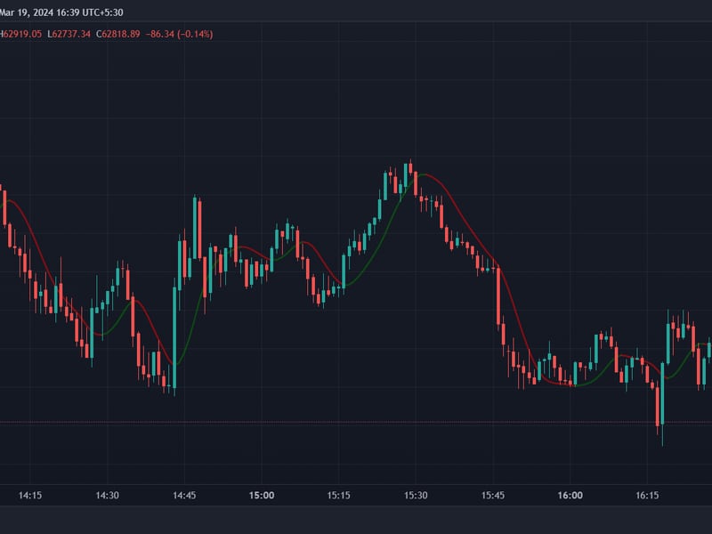 Bitcoin-drops-under-$63k,-leads-to-marketwide-correction