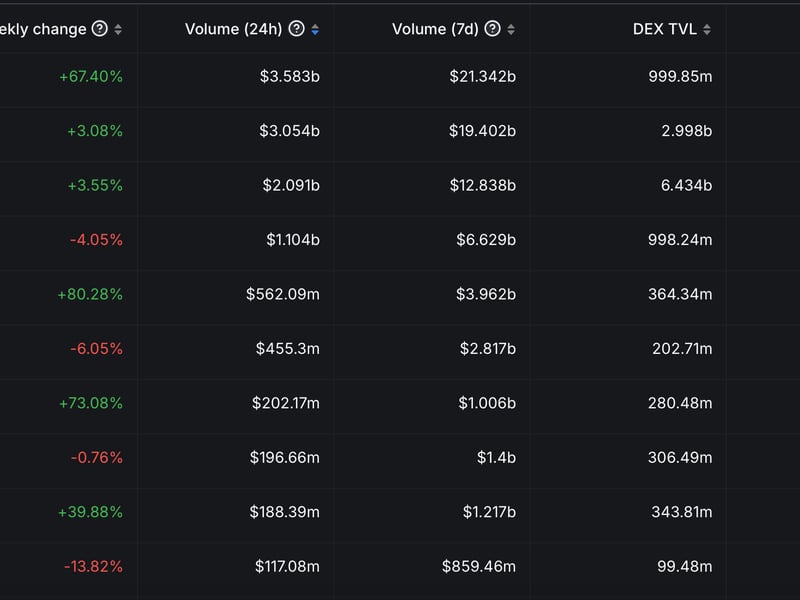 Solana-leapfrogs-ethereum-on-dex-volume