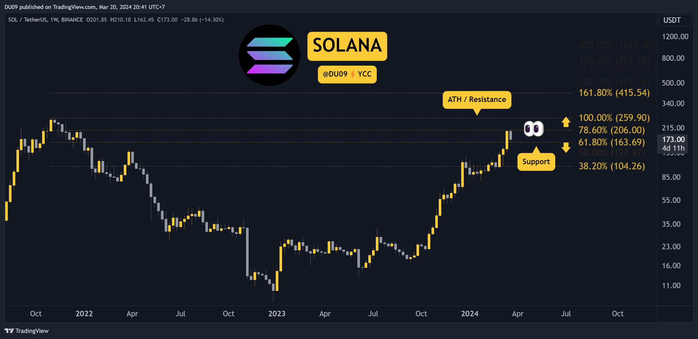Will-solana-surge-back-above-$200-soon?-three-things-to-watch-this-week-(sol-price-analysis)