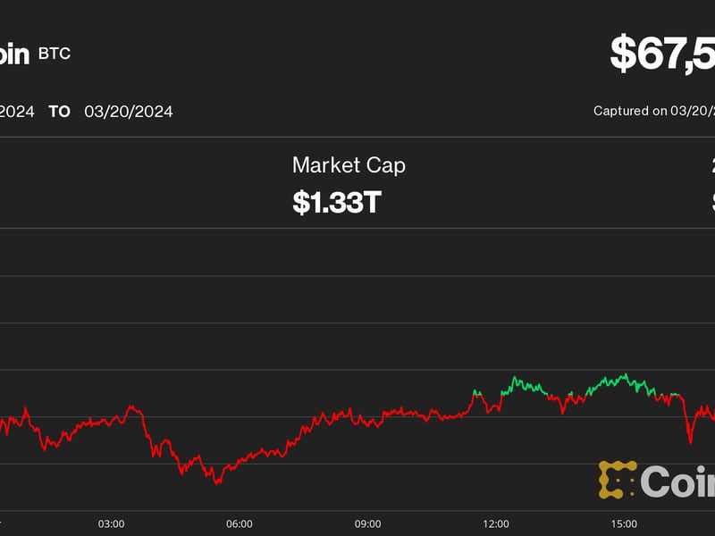 Bitcoin-tops-$67k-on-dovish-fed-remarks;-ether-rebounds-from-sec-fears,-doge-soars