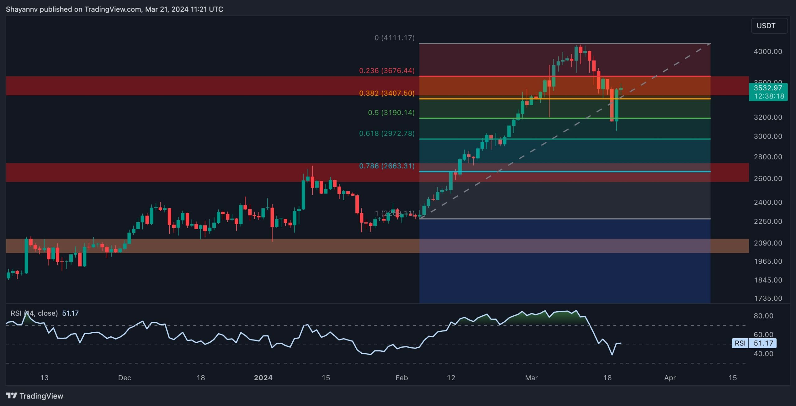 These-are-the-two-critical-levels-for-eth-in-the-short-term-(ethereum-price-analysis)