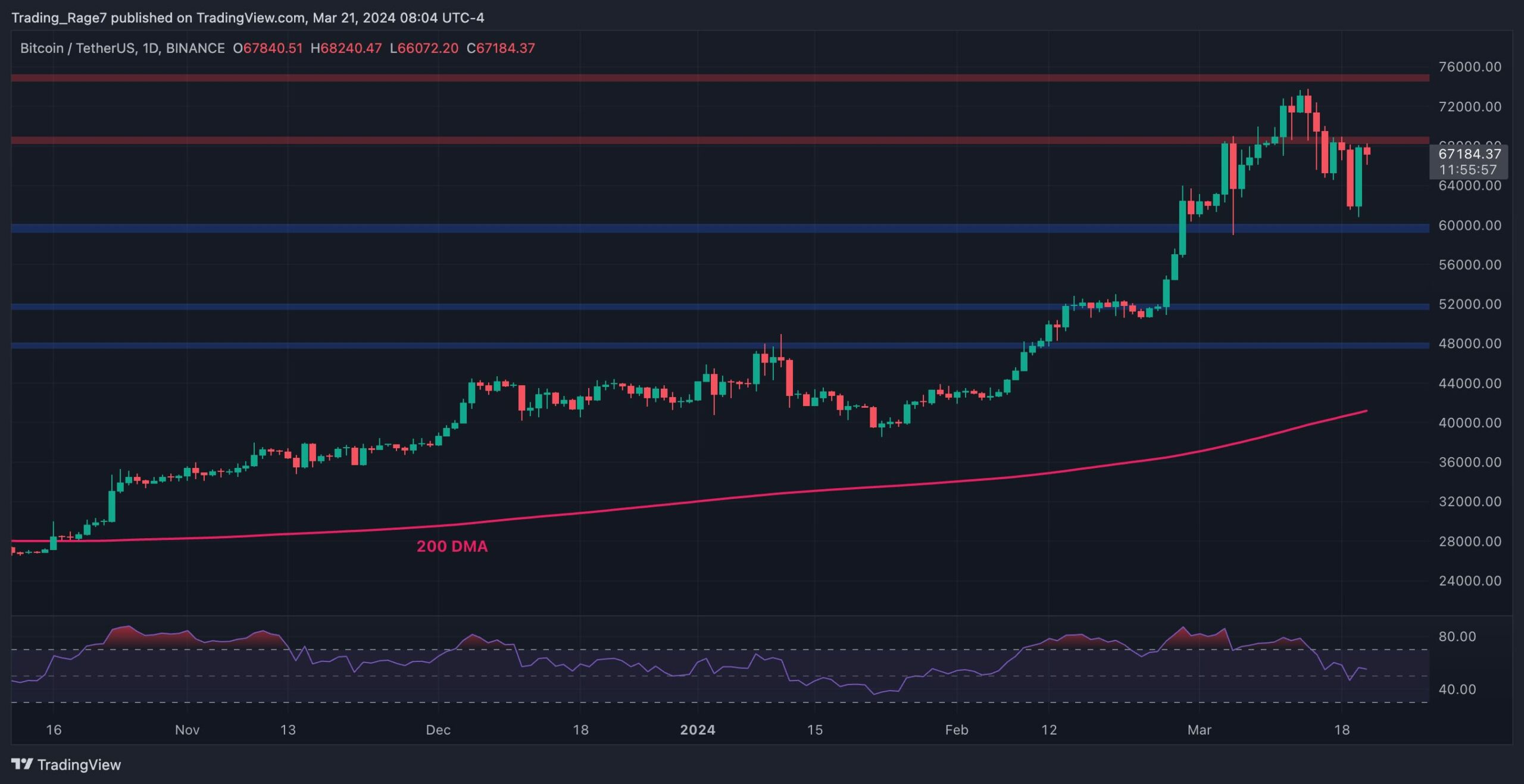 Bitcoin-price-analysis:-is-btc-ready-to-explode-to-a-new-ath-following-the-recent-correction?