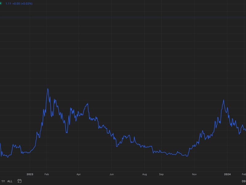 Fantom’s-ftm-is-the-best-performing-non-meme-token-of-the-past-30-days