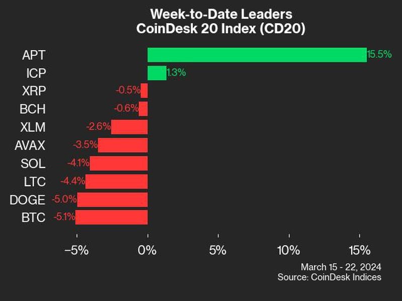 Aptos-soars-16%,-leading-coindesk-20-as-broader-market-declines:-coindesk-indices-market-update