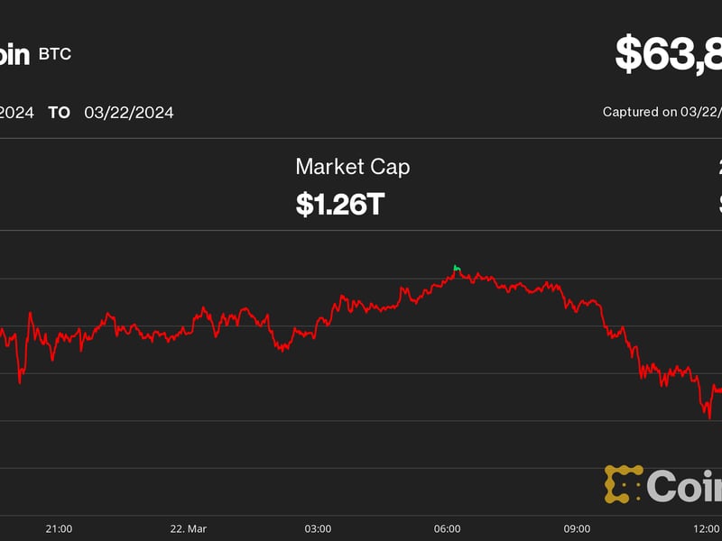 Bitcoin-slips-to-$64k-as-large-grayscale-gbtc-outflows-continue