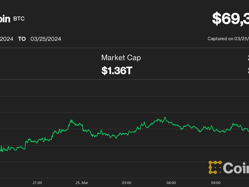 Bitcoin-pumps-above-$69k-as-crypto-rally-resumes