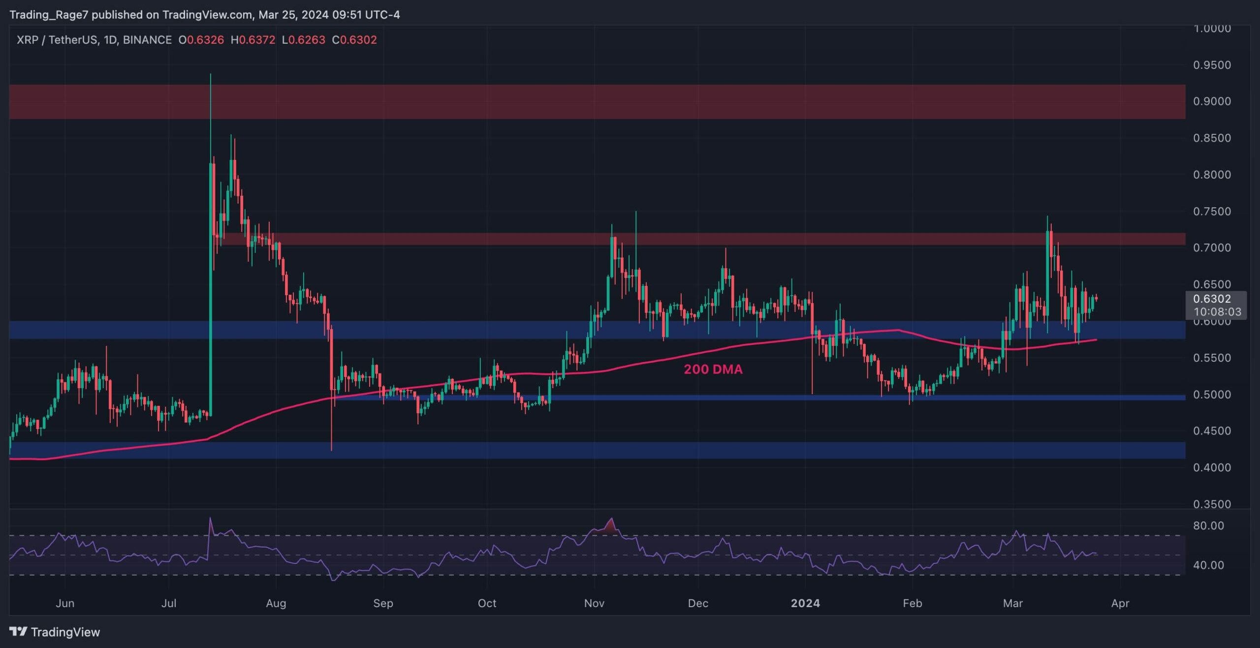 Ripple-price-analysis:-xrp-pushes-toward-$065-as-buyers-resume-control:-is-$0.7-coming?