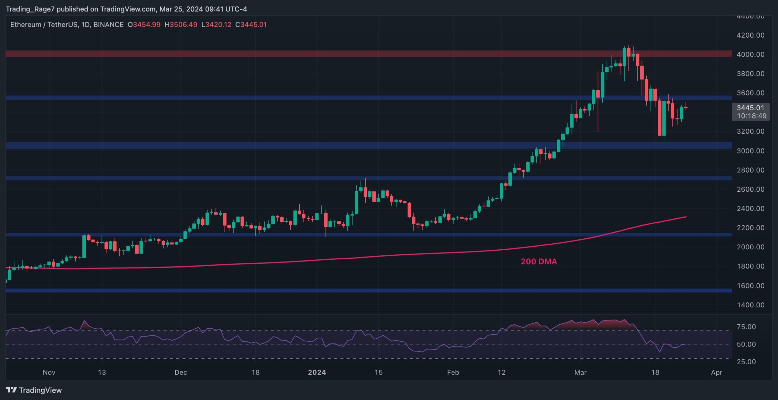Ethereum-price-analysis:-are-eth-bulls-getting-ready-for-$4k-again?