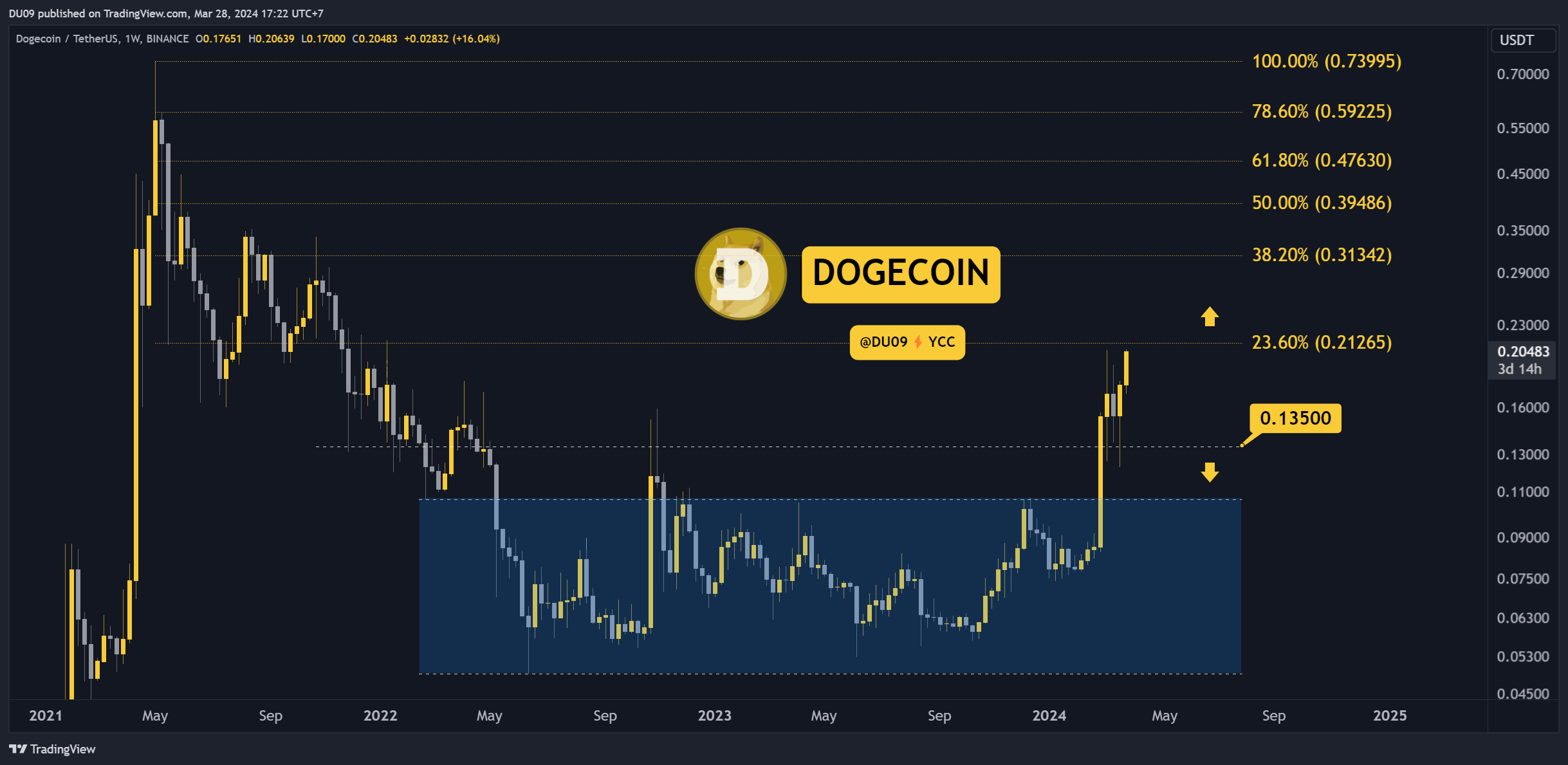 Why-is-the-dogecoin-(doge)-price-up-today?