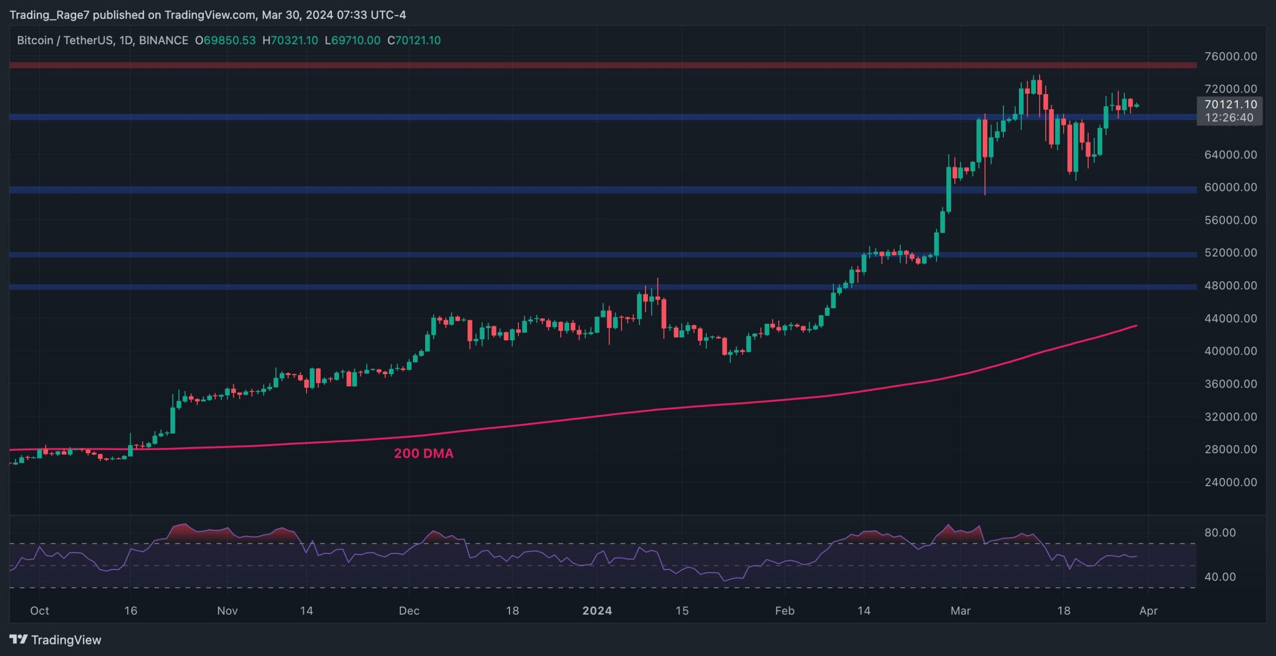 Bitcoin-price-analysis:-is-btc-on-the-verge-of-exploding-to-$75k?