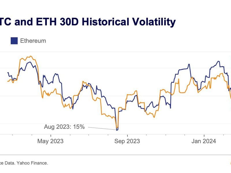 Bitcoin-becomes-more-volatile-than-ether-as-halving-approaches