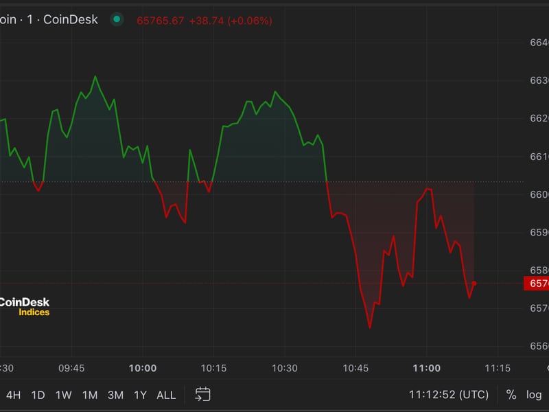 First-mover-americas:-bitcoin-drops-to-$65k-to-start-the-month