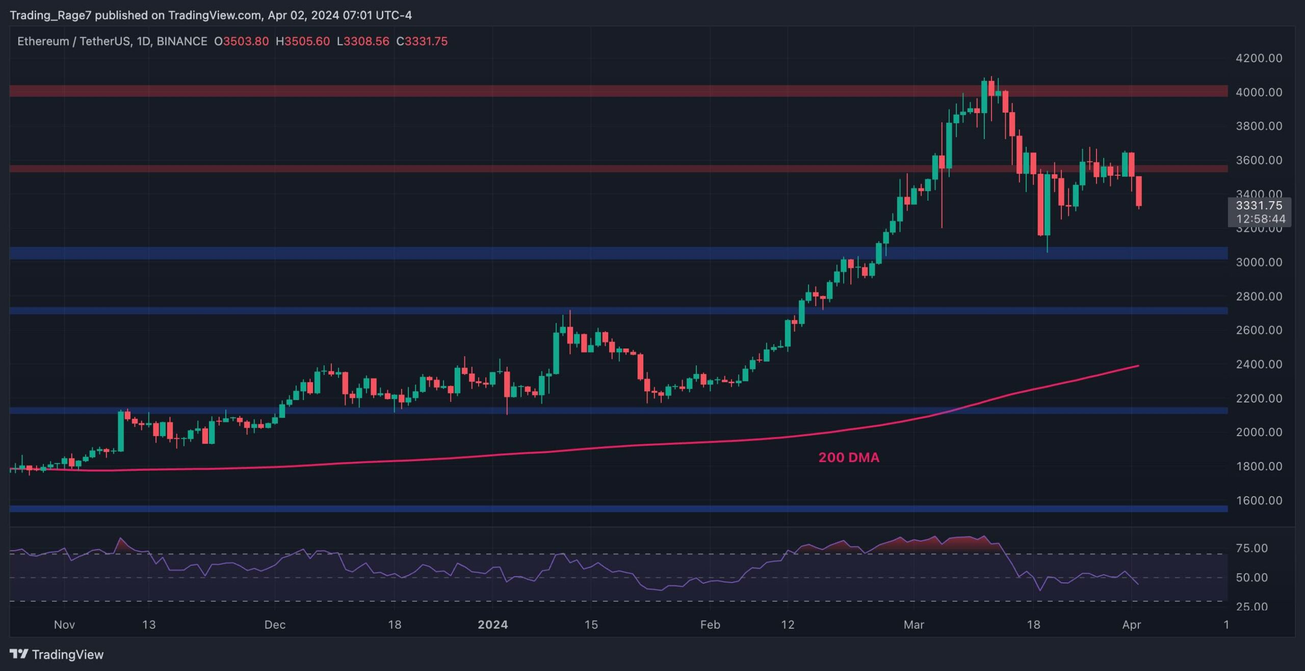 Ethereum-price-analysis:-is-$3k-next-for-eth-or-will-the-bulls-bounce-back?
