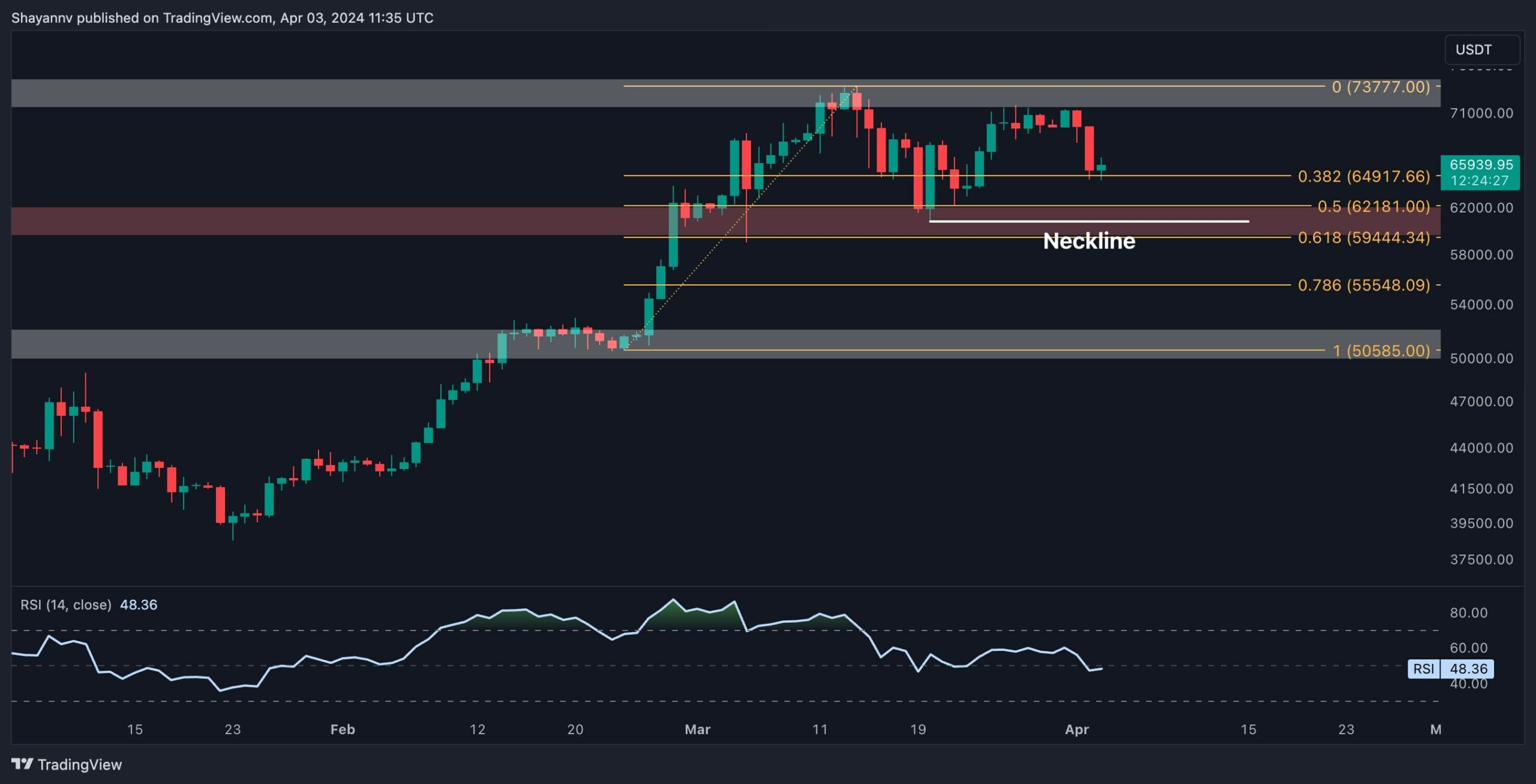 Bitcoin-bounces-off-$65k-but-is-there-more-pain-ahead?-(btc-price-analysis)