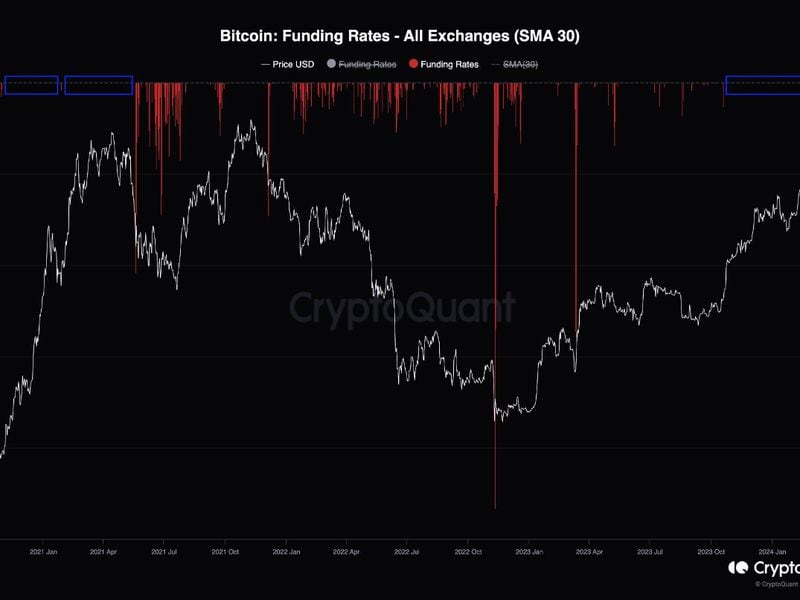 Near-record-high-funding-rate-suggests-bitcoin-pullback-not-over