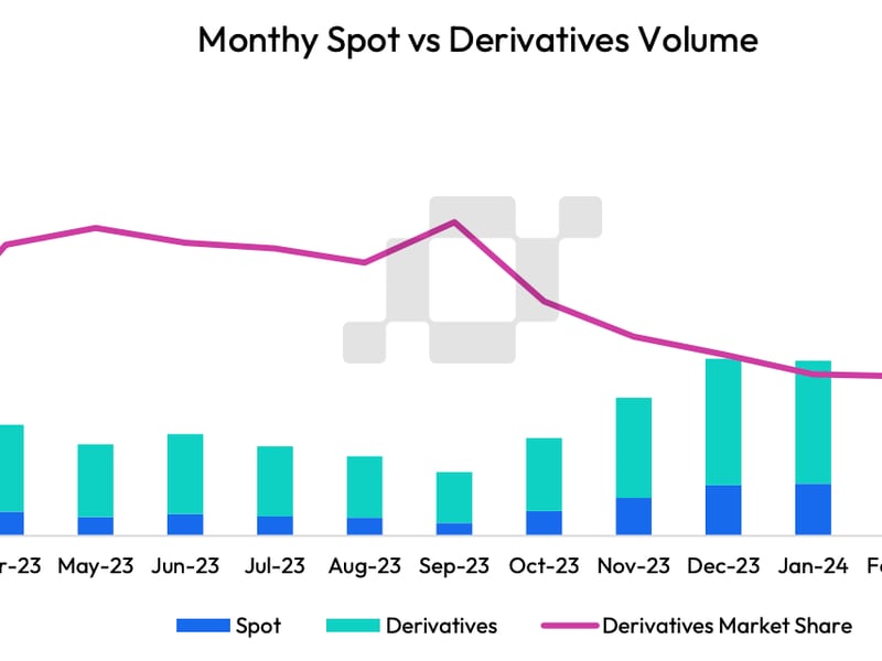 Crypto-derivatives-lost-overall-market-share-in-march-despite-hitting-record-high-trading-volume-of-$6.18t