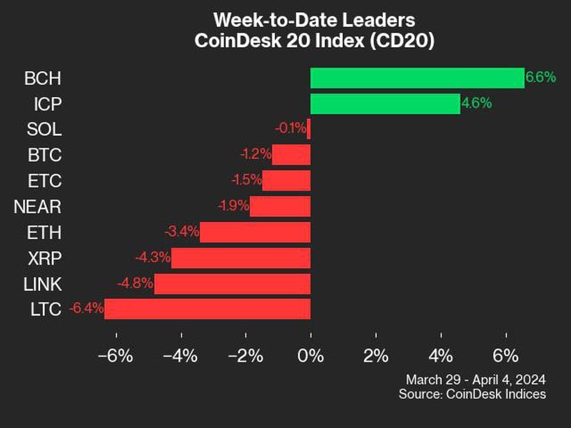 Bitcoin-cash-rally-led-coindesk-20-gainers-last-week:-coindesk-indices-market-update