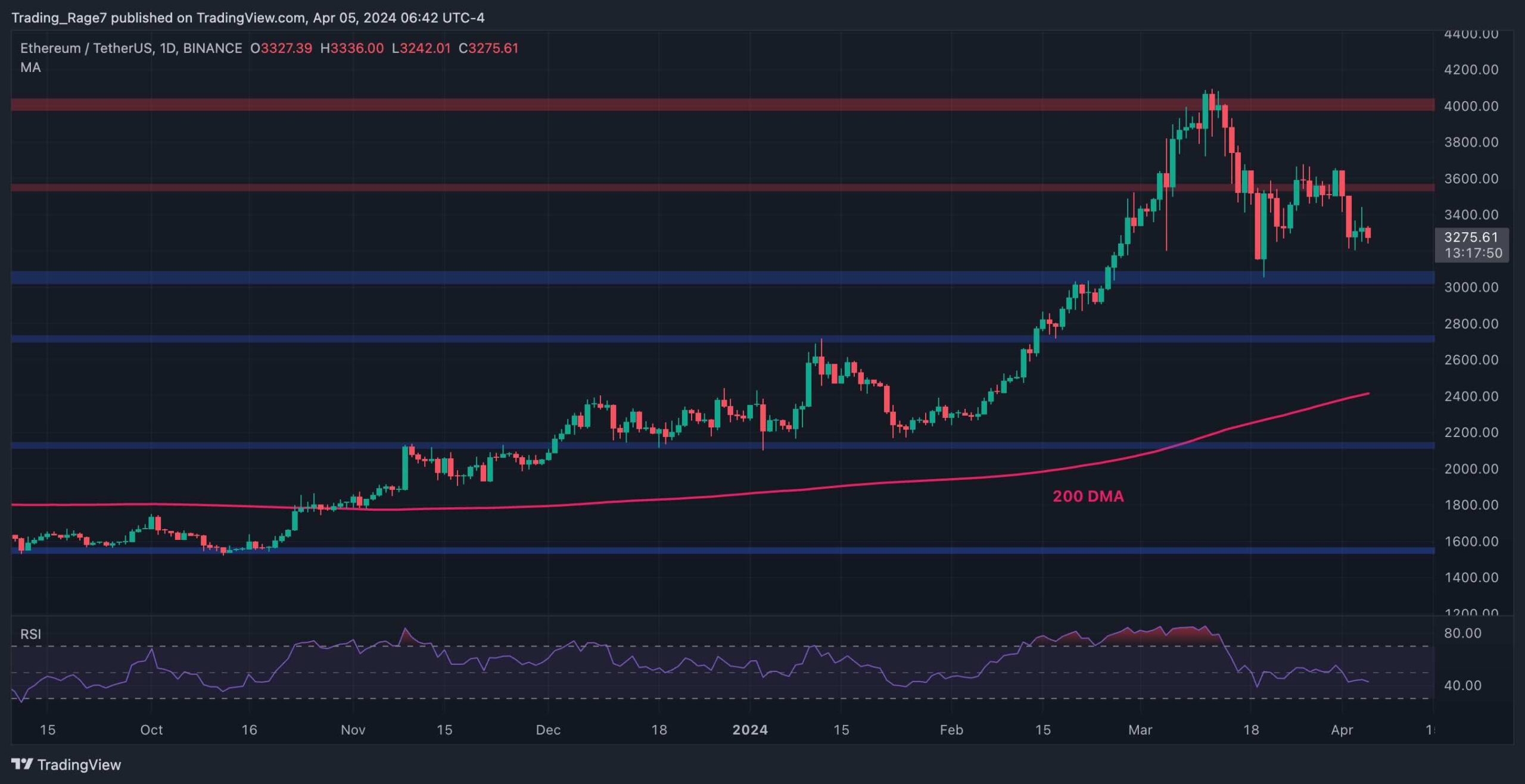 Ethereum-price-analysis:-is-eth-in-danger-of-falling-to-$3k?