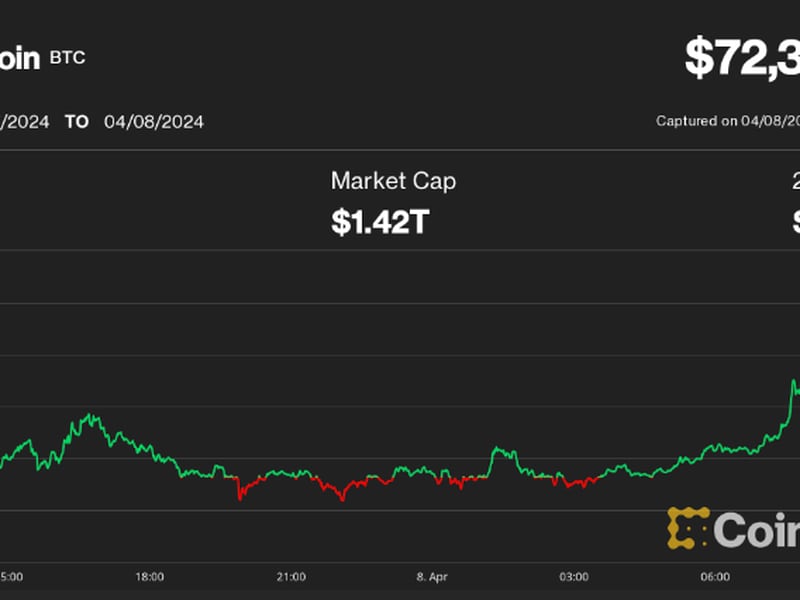 First-mover-americas:-btc-reclaims-$72k;-meme-coins-rally