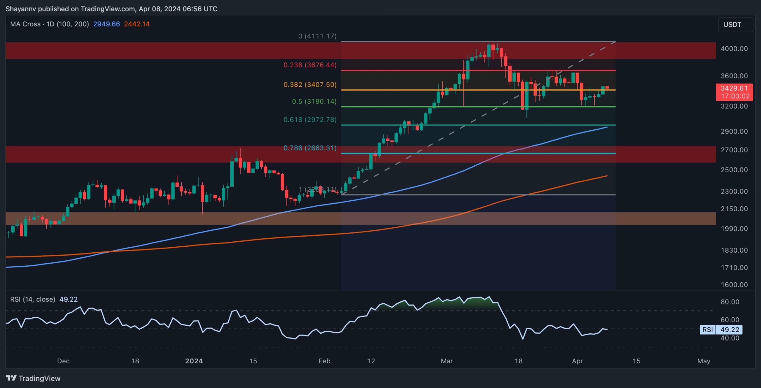 Ethereum-price-analysis:-eth-explodes-7%-dailys,-is-$4k-next?